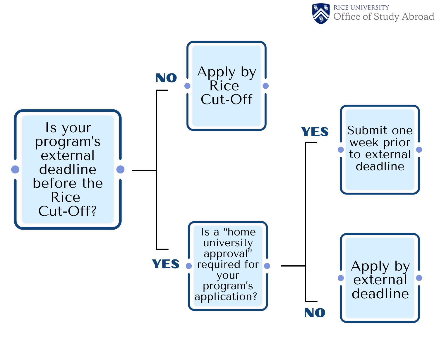 App Flow Chart