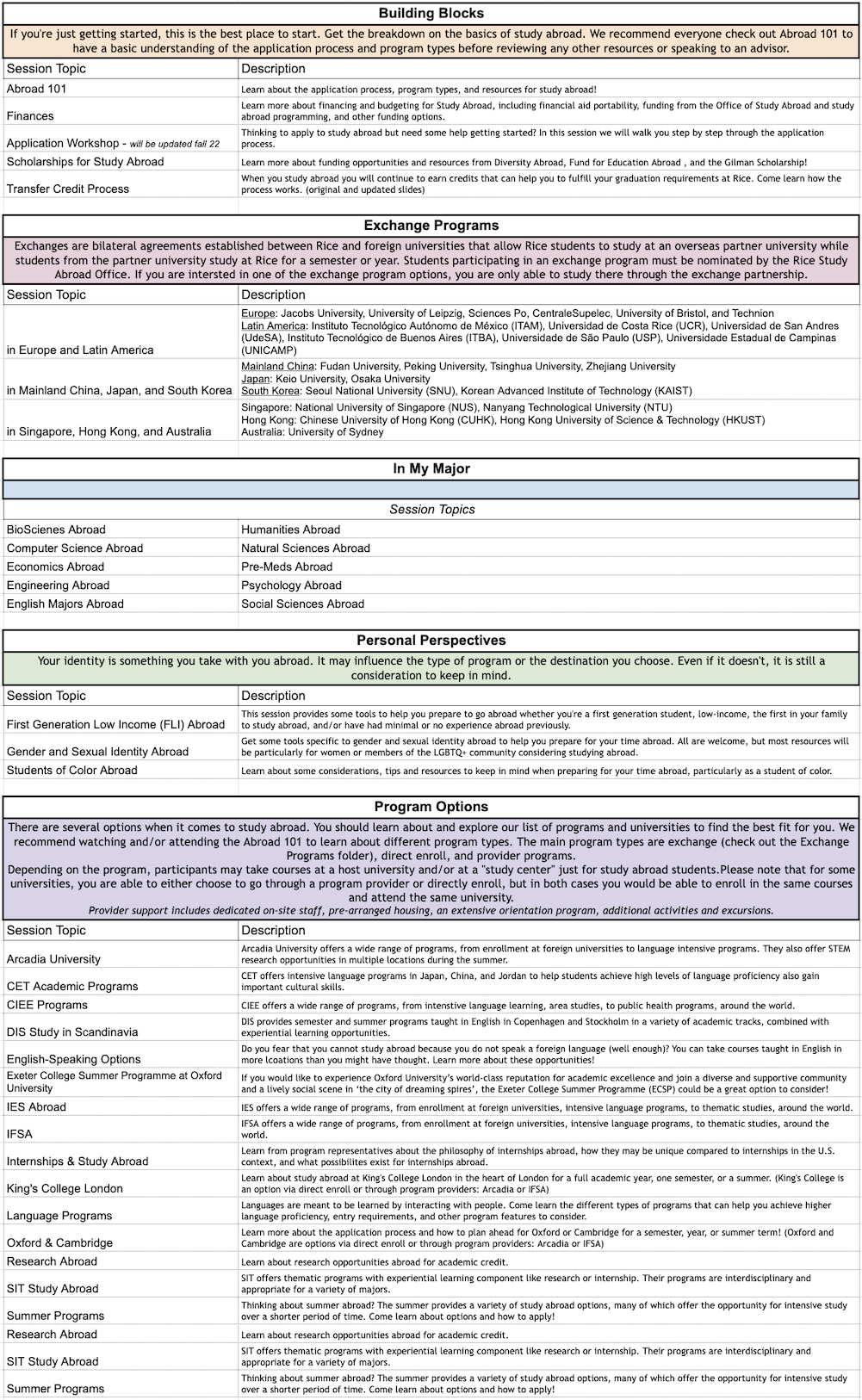 Study Abroad Library Breakdown