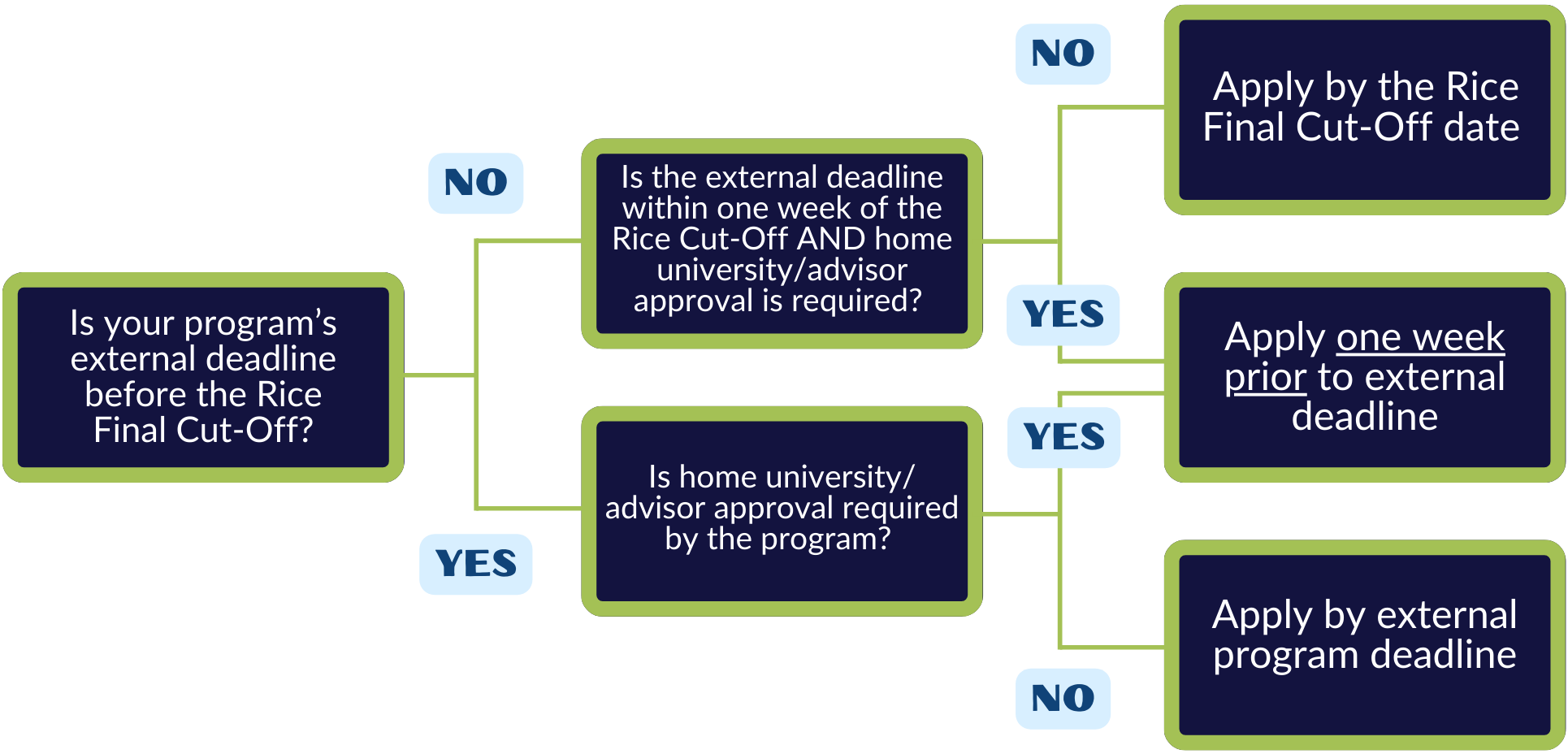Application Flow Chart